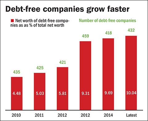 Companies Caught in Debt Trap